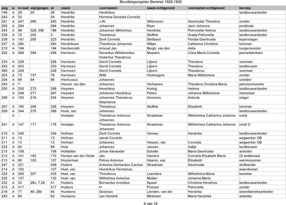 203 3 Hendriks Theodorus Stoffels Grada Petronella landbouwarbeider 238 A 181 200 223 Hendriks Derk Cornelis Stellaard Florida Geertruida koperslager 237 A 29h 29h Hendriksen Theodorus Johannes