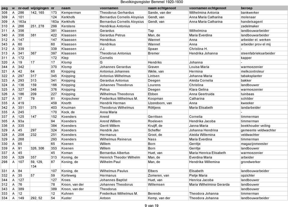 Wilhelmina landbouwarbeider 340 A 356 381 422 Klaassen Gerardus Petrus Man, de Maria Everdina landbouwarbeider 312 A 147 147 Klaassen Hendrikus Wannet Anna arbeider el.