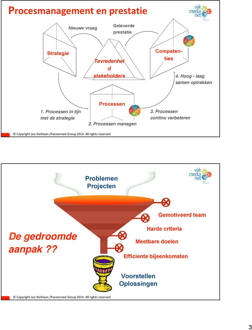 Processen in lijn met de strategie Processen 2. Processen managen 3.