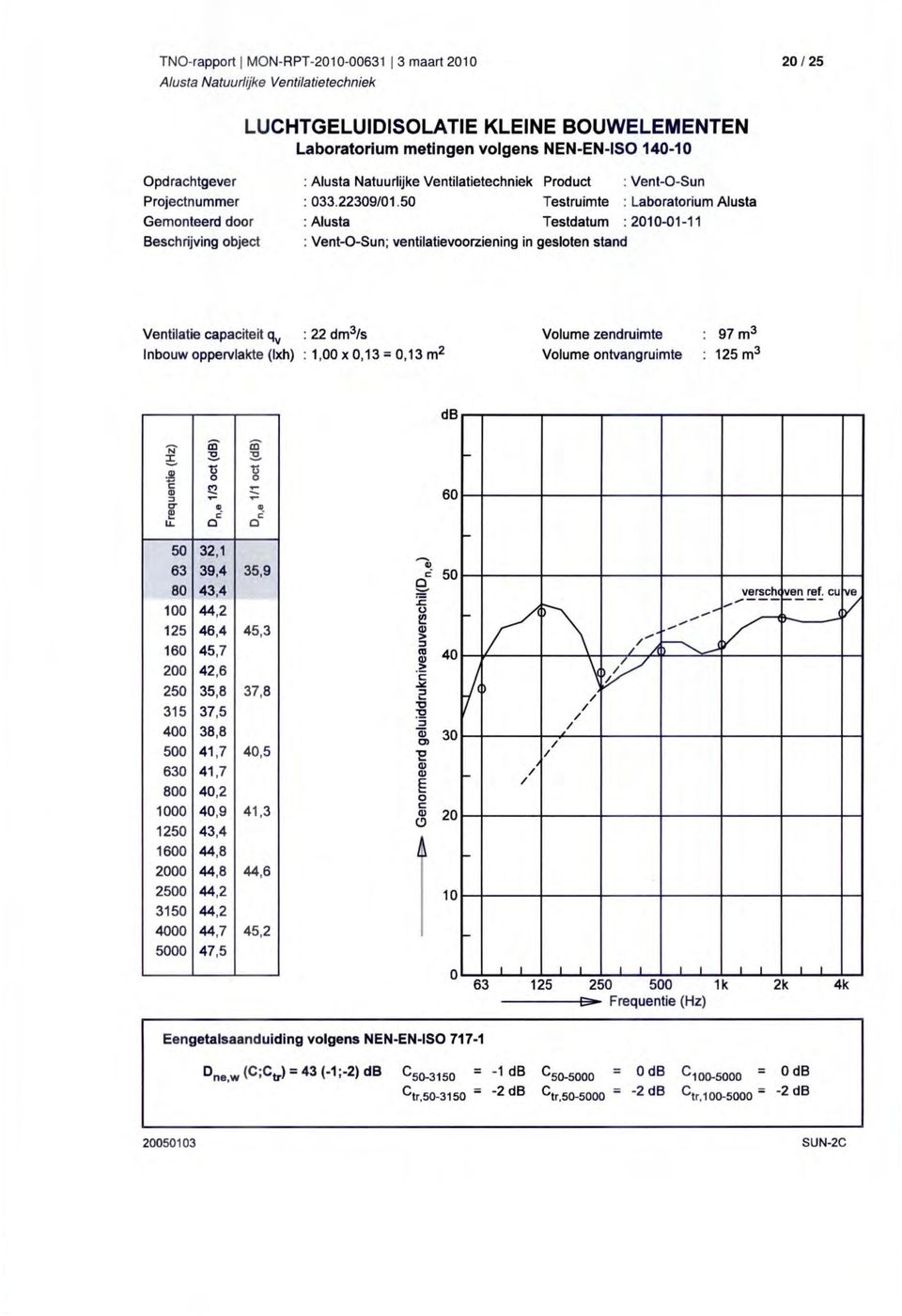 zendruimte : 97 m 3 Inbouw oppervlakte (Ixh) : 1, x,13 =,13 m 2 Volume ontvangruimte : 125 m 3 db Freq uentie ( Hz) (eip) Po en ' ua ( EIP) 1.