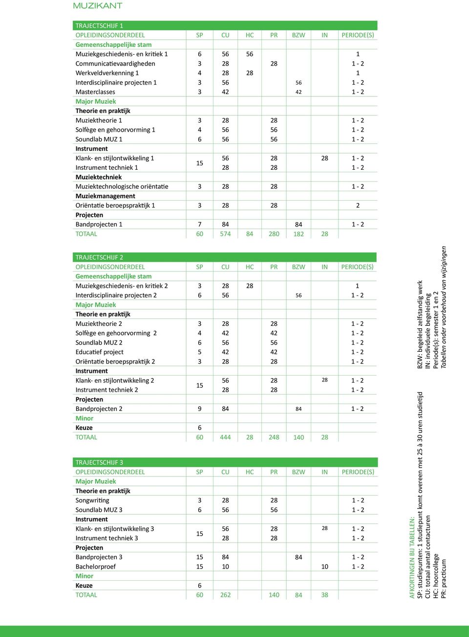 56 1-2 Instrument Klank- en stijlontwikkeling 1 56 28 28 1-2 15 Instrument techniek 1 28 28 1-2 Muziektechniek Muziektechnologische oriëntatie 3 28 28 1-2 Muziekmanagement Oriëntatie beroepspraktijk