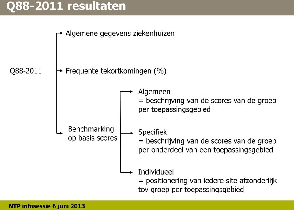 basis scores Specifiek = beschrijving van de scores van de groep per onderdeel van een