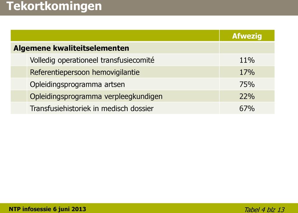 hemovigilantie 17% Opleidingsprogramma artsen 75%