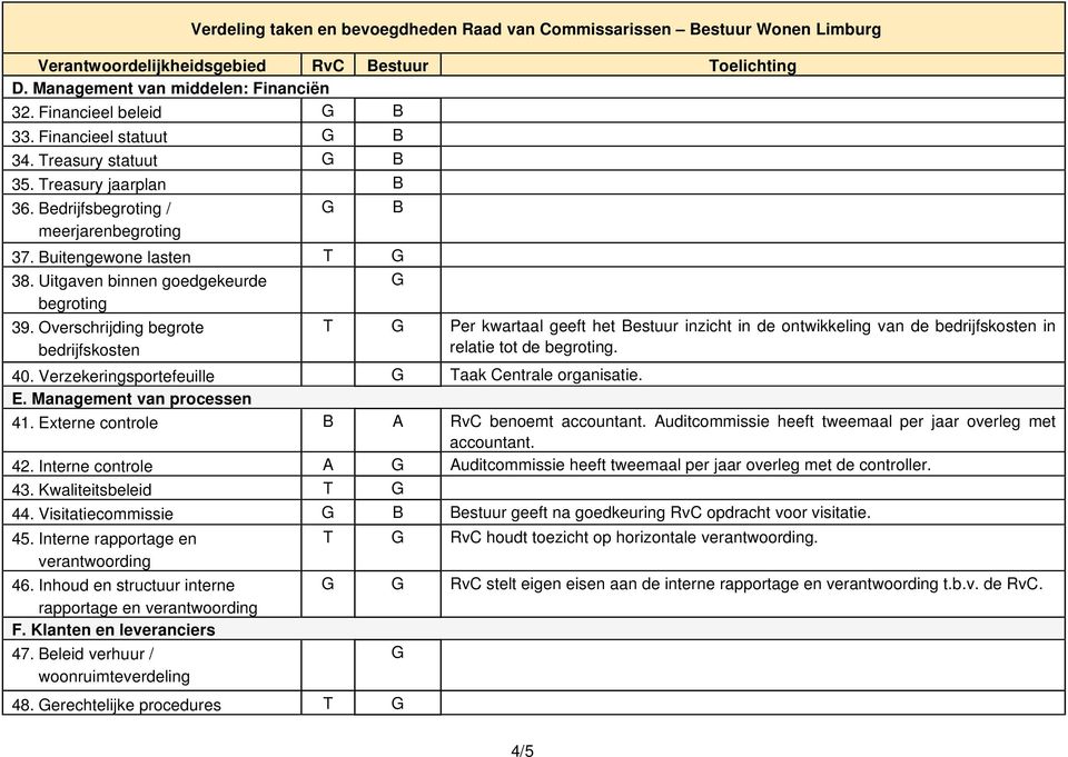 Overschrijding begrote bedrijfskosten T Per kwartaal geeft het Bestuur inzicht in de ontwikkeling van de bedrijfskosten in relatie tot de begroting. 40.