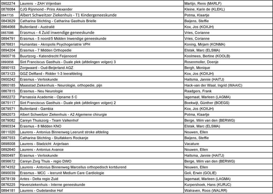 Erasmus - 5 noord/5 Midden Inwendige geneeskunde Vries, Corianne 0876831 Humanitas - Akropolis Psychogeriatrie VPH Koning, Mirjam (KONMA) 0894204 Erasmus - 7 Midden Orthopedie Elstak, Marc (ELSMA)