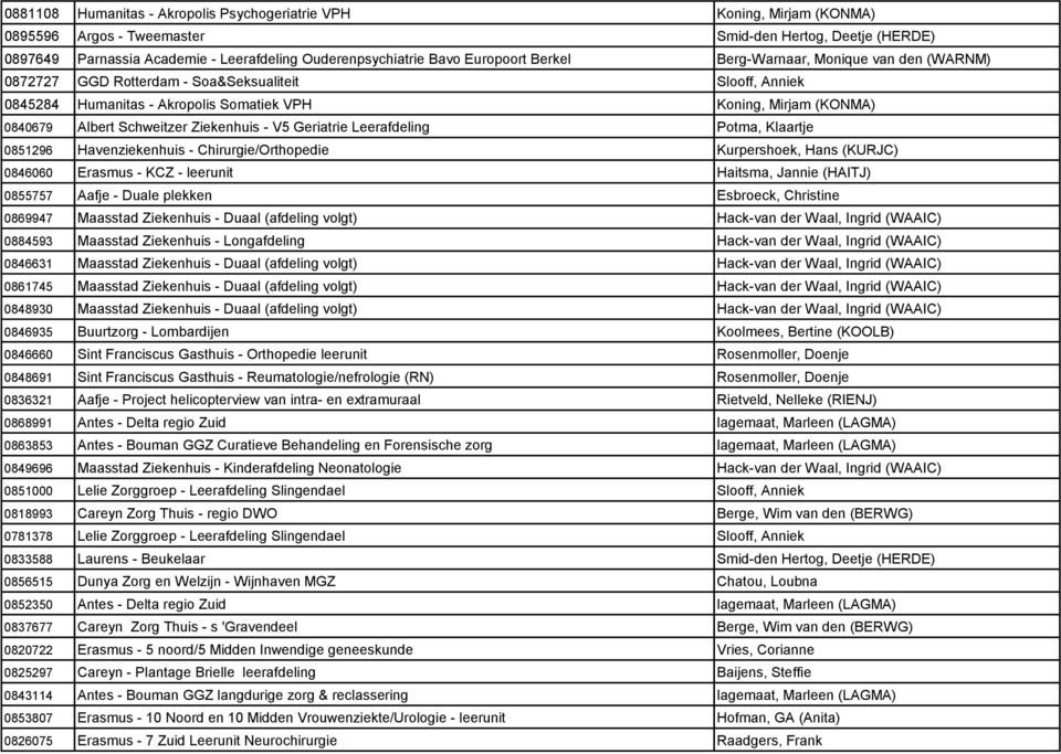 Schweitzer Ziekenhuis - V5 Geriatrie Leerafdeling Potma, Klaartje 0851296 Havenziekenhuis - Chirurgie/Orthopedie Kurpershoek, Hans (KURJC) 0846060 Erasmus - KCZ - leerunit Haitsma, Jannie (HAITJ)