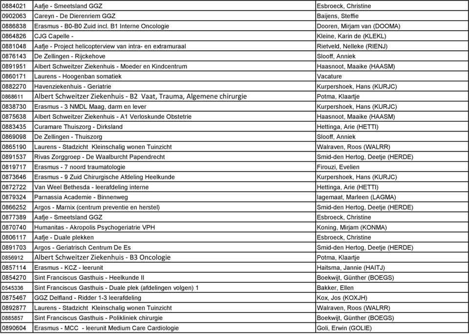 Zellingen - Rijckehove Slooff, Anniek 0891951 Albert Schweitzer Ziekenhuis - Moeder en Kindcentrum Haasnoot, Maaike (HAASM) 0860171 Laurens - Hoogenban somatiek Vacature 0882270 Havenziekenhuis -