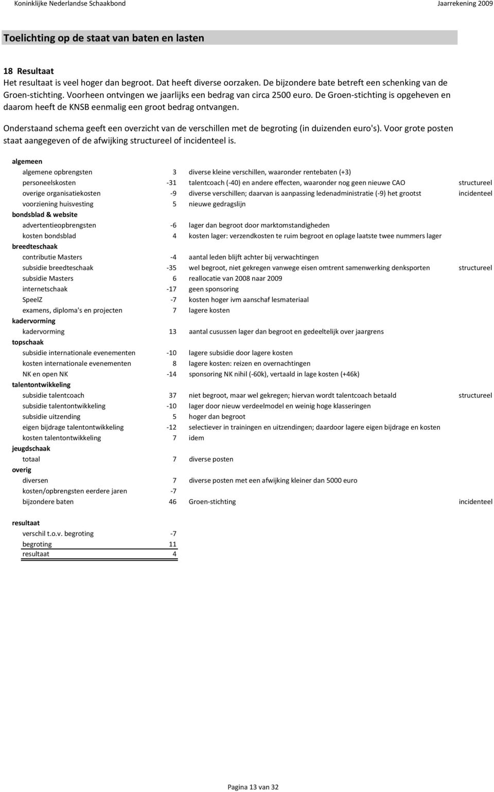 Onderstaand schema geeft een overzicht van de verschillen met de begroting (in duizenden euro's). Voor grote posten staat aangegeven of de afwijking structureel of incidenteel is.