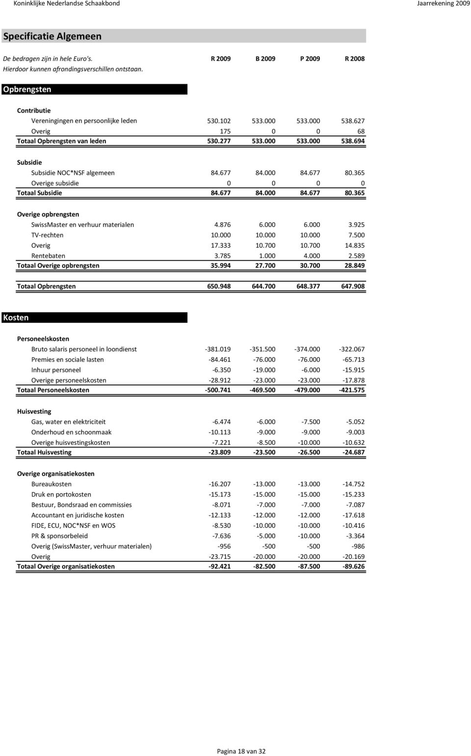 365 Overige subsidie 0 0 0 0 Totaal Subsidie 84.677 84.000 84.677 80.365 Overige opbrengsten SwissMaster en verhuur materialen 4.876 6.000 6.000 3.925 TV-rechten 10.000 10.000 10.000 7.500 Overig 17.