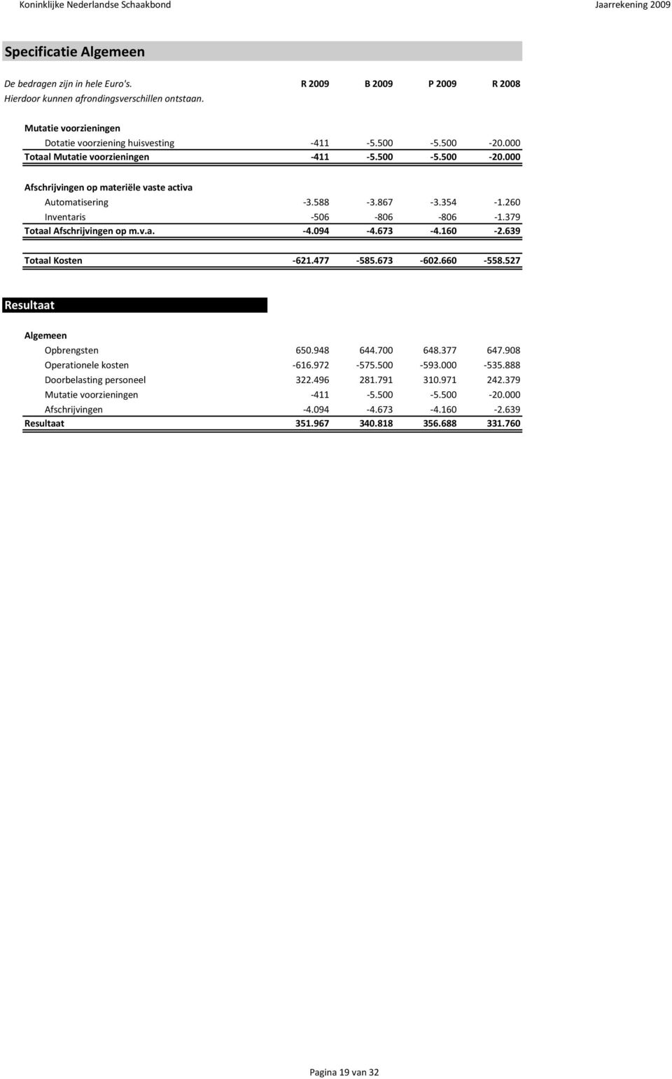 379 Totaal Afschrijvingen op m.v.a. -4.094-4.673-4.160-2.639 Totaal Kosten -621.477-585.673-602.660-558.527 Resultaat Algemeen Opbrengsten 650.948 644.700 648.377 647.908 Operationele kosten -616.