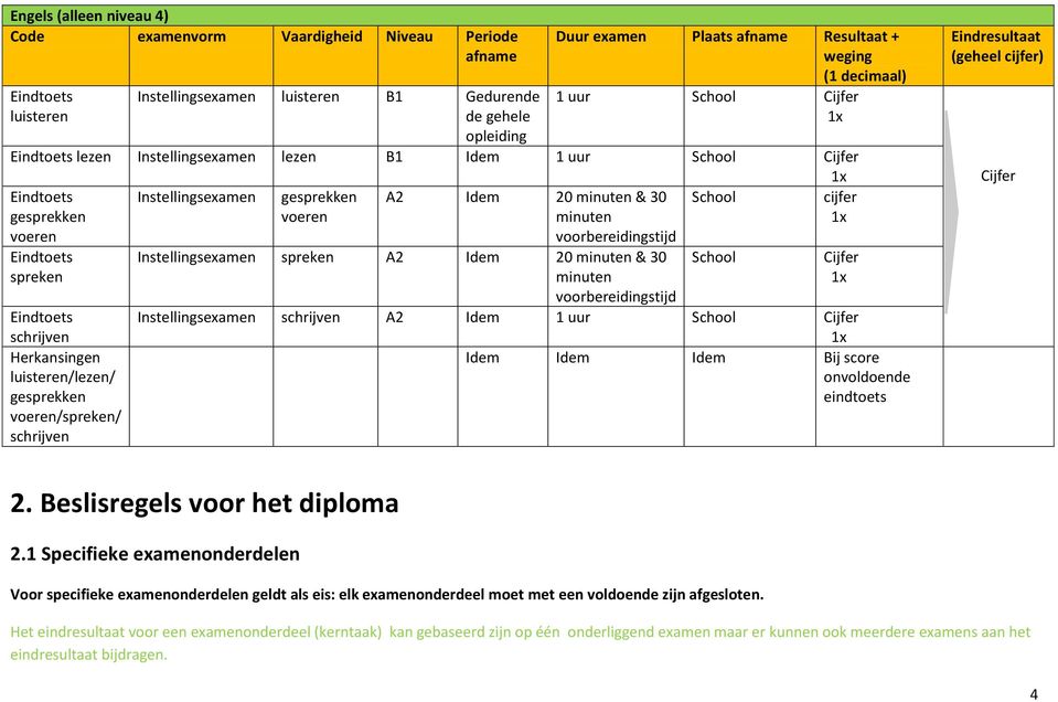 vrbereidingstijd Schl cijfer 1x Eindtets spreken Eindtets schrijven Herkansingen luisteren/lezen/ gesprekken veren/spreken/ schrijven Instellingsexamen spreken A2 Idem 20 minuten & 30 minuten