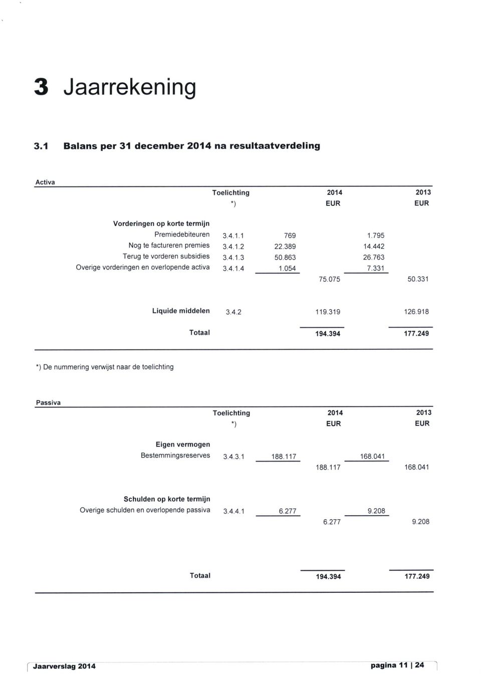 331 75.075 50,331 Liquide middelen 3 4 2 119 319 126 918 Totaal 194.394 177.