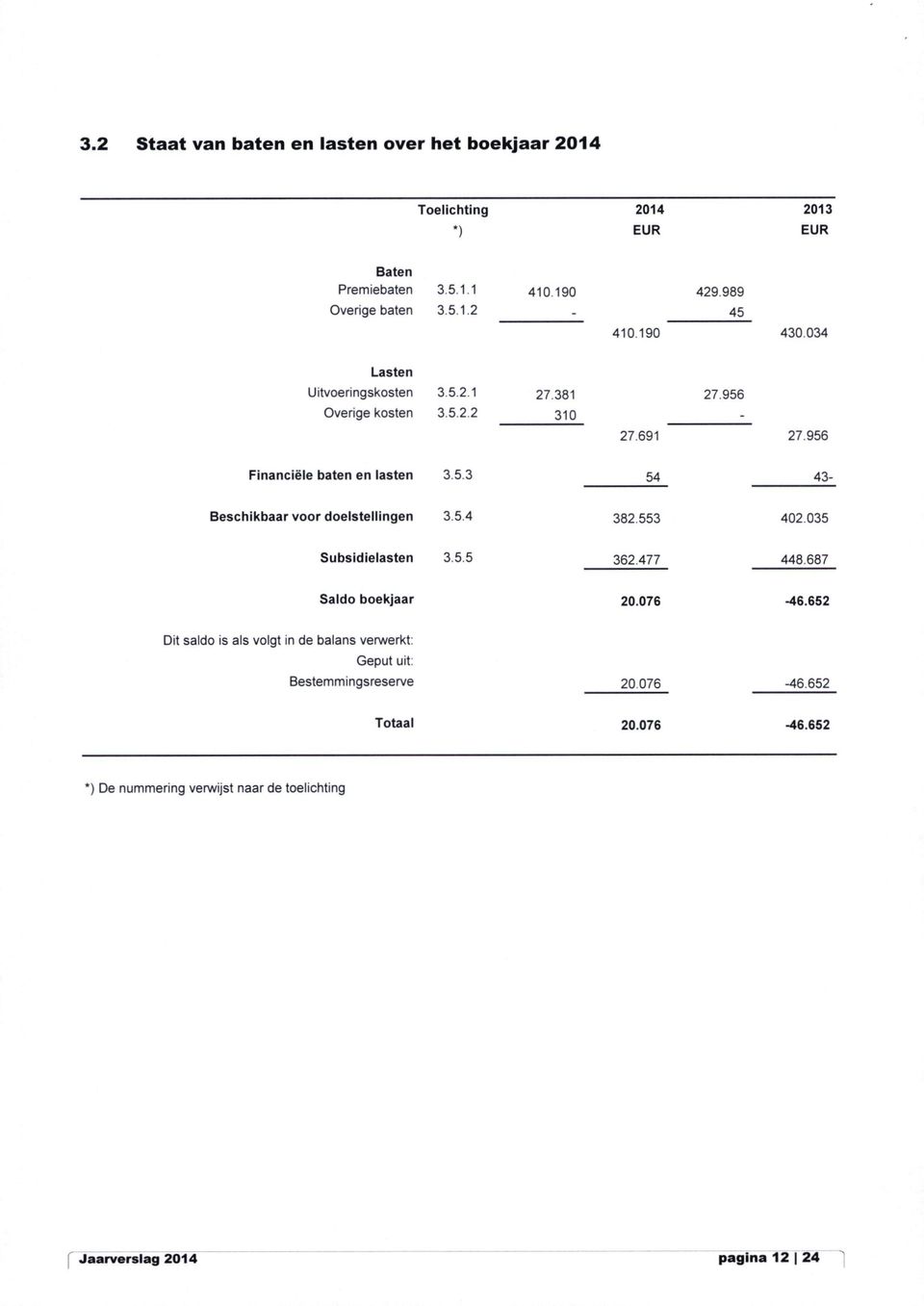 956 27 956 Financiële baten en lasten 3 5 3 54 43- Beschikbaar voor doelstellingen 3.5.4 382.553 402.035 Subsidielasten 3,5.5 362.