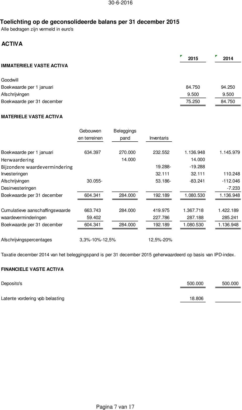 948 1.145.979 Herwaardering 14.000 14.000 Bijzondere waardevermindering 19.288- -19.288 Investeringen 32.111 32.111 110.248 Afschrijvingen 30.055-53.186- -83.241-112.046 Desinvesteringen -7.