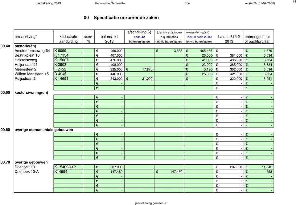 40 pastorie(ën) Amsterdamseweg 64 K 6099 469.000 3.535 465.465 1.379 Beatrixplein 10 K 17154 407.000 26.000 381.000 6.534 Hakselseweg K 15007 476.000 41.000 435.000 6.534 Heijendaal 21 K 3908 408.