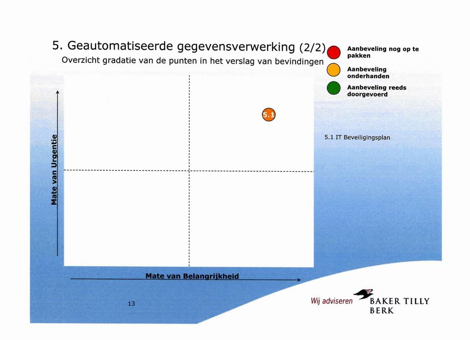 Aanbeveling onderhanden Aanbeveling doorgevoerd nog op te reeds '5',,1lU