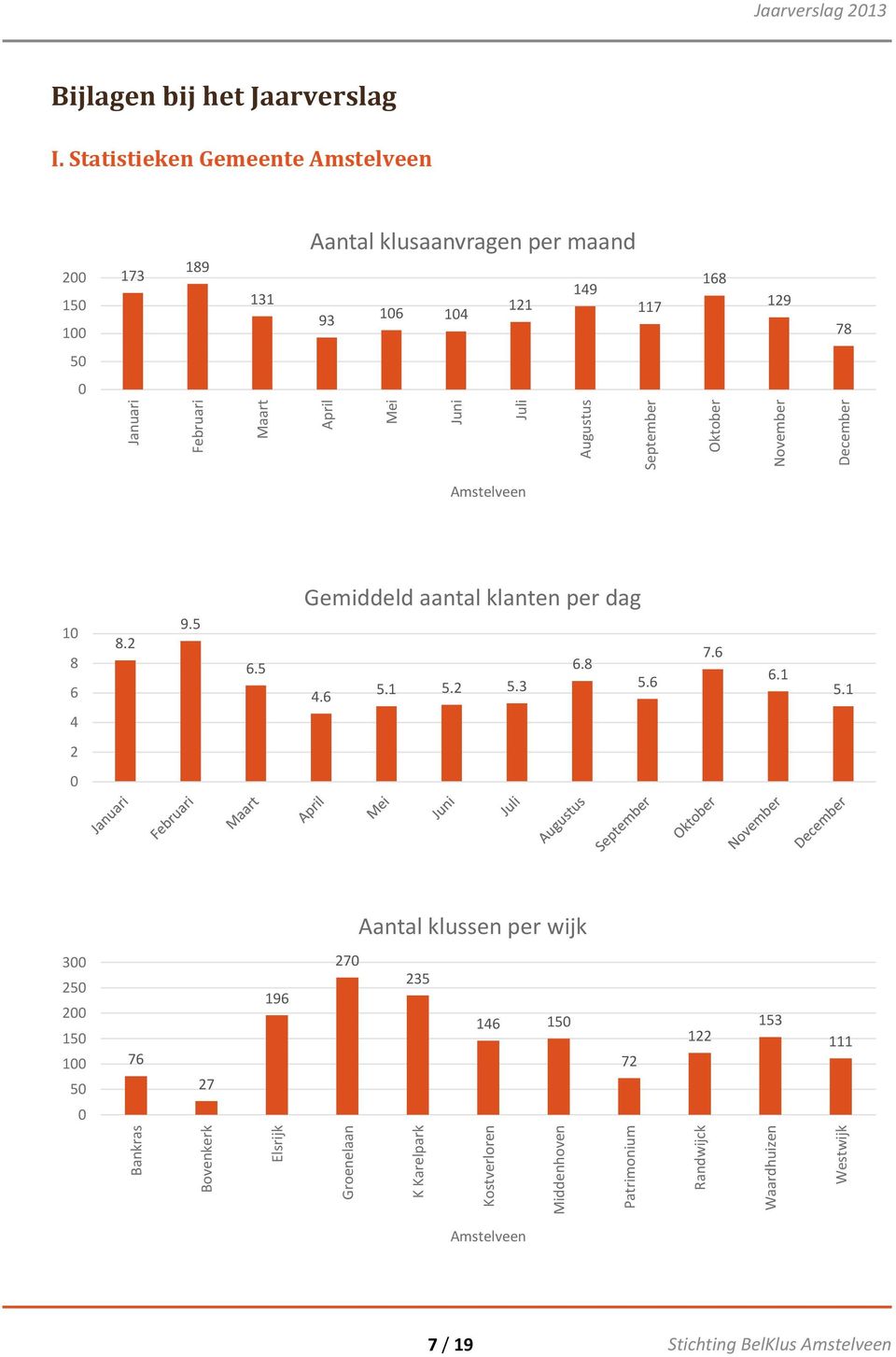 Statistieken Gemeente Amstelveen 5 73 89 3 Aantal klusaanvragen per maand 9 93 7 8 9 78 5 Amstelveen 8 8. 9.5.5 Gemiddeld aantal klanten per dag.
