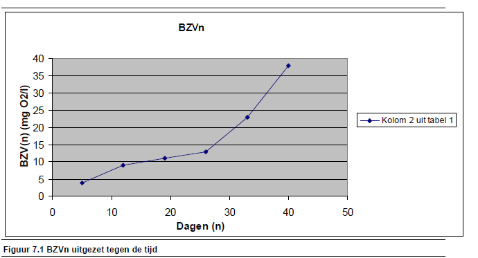 De regressie uitvoer berekent de grootheden voor een lijn met de methode van de kleinste kwadraten om een rechte lijn de berekenen die het beste past bij de gevonden analyseresultaten.