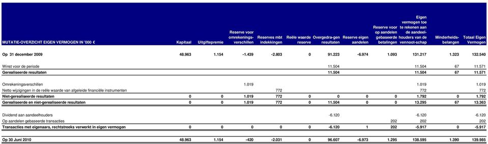 439-2.803 0 91.223-6.974 1.093 131.217 1.323 132.540 Winst voor de periode 11.504 11.504 67 11.571 Gerealiseerde resultaten 11.504 11.504 67 11.571 Omrekeningsverschillen 1.019 1.