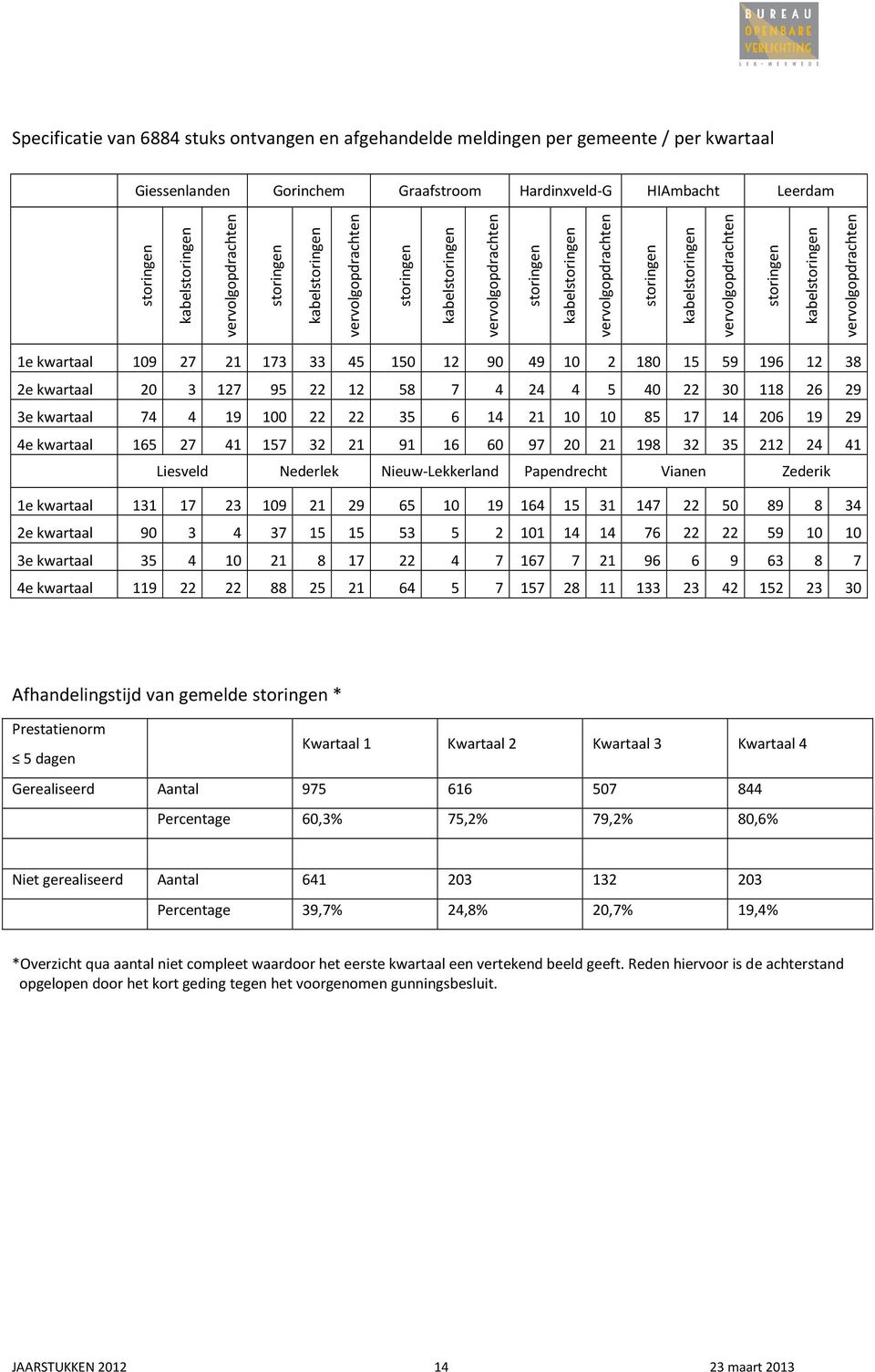 kabelstoringen vervolgopdrachten 1e kwartaal 109 27 21 173 33 45 150 12 90 49 10 2 180 15 59 196 12 38 2e kwartaal 20 3 127 95 22 12 58 7 4 24 4 5 40 22 30 118 26 29 3e kwartaal 74 4 19 100 22 22 35