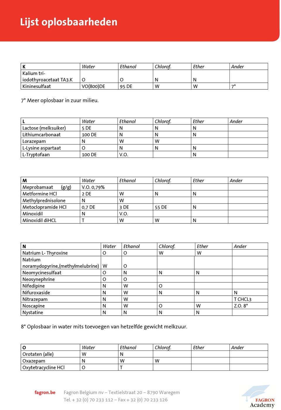 Ether Ander Meprobamaat (g/g) V.O. 0,79% Metformine HCl 2 DE W N N Methylprednisolone N W Metoclopramide HCl 0,7 DE 3 DE 55 DE N Minoxidil N V.O. Minoxidil dihcl T W W N N Water Ethanol Chlorof.