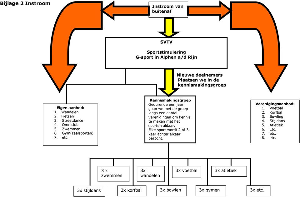 Kennismakingsgroep Gedurende een jaar gaan we met de groep langs een aantal verenigingen om kennis te maken met het sporten aldaar.