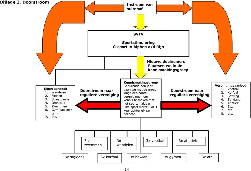 Doorstroom naar reguliere vereniging Kennismakingsgroep Gedurende een jaar gaan we met de groep langs een aantal verenigingen om kennis te maken met het sporten aldaar.