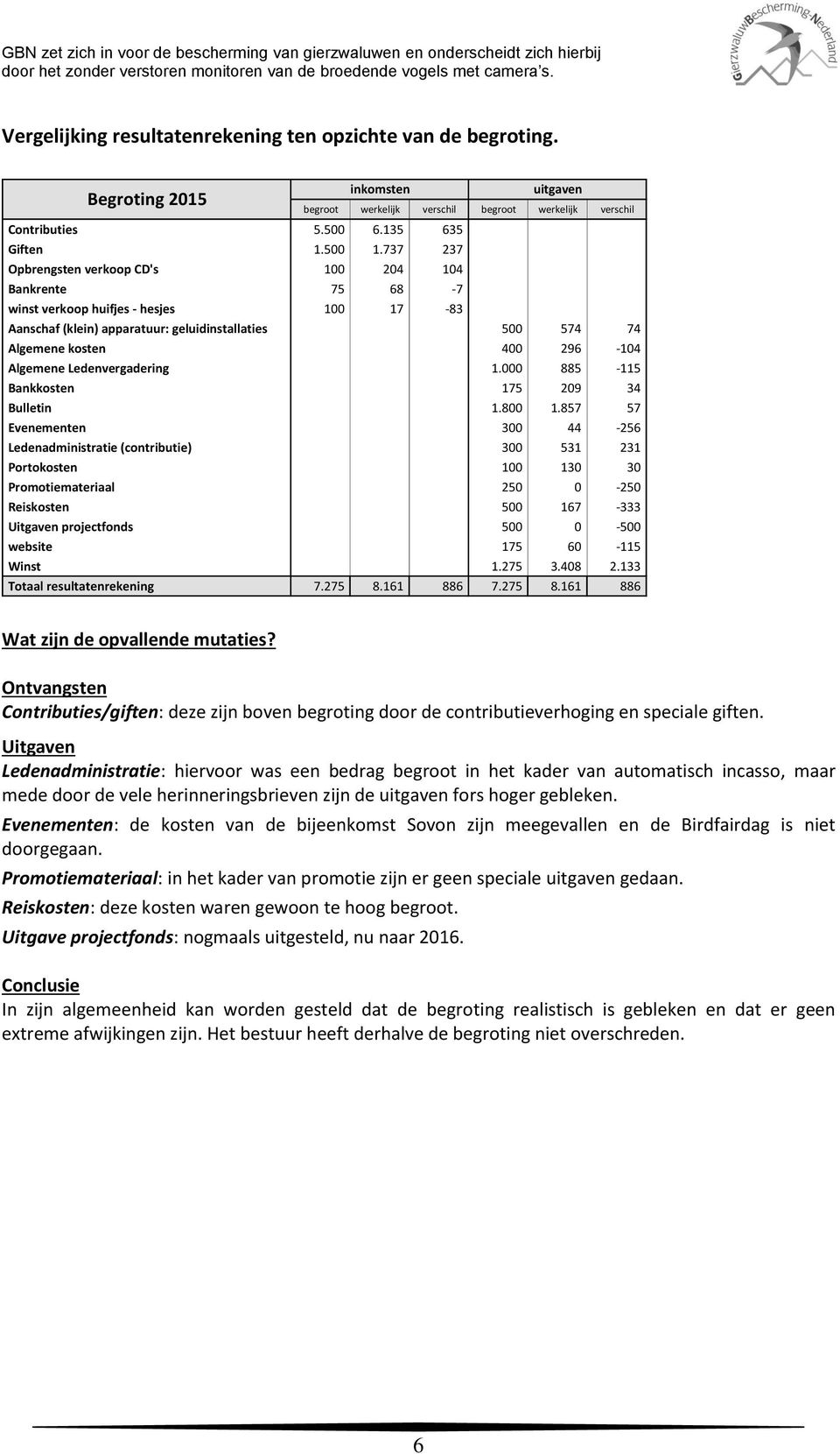 Ledenvergadering 1.000 885-115 Bankkosten 175 209 34 Bulletin 1.800 1.