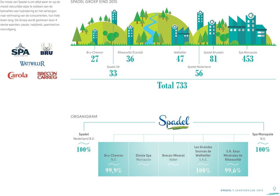 SPADEL GROEP EIND 2015 Bru-Chevron 27 Ribeauvillé (Carola) 36 Wattwiller 47 Spadel Brussels 81 Spa Monopole 453 Spadel UK 33 Spadel Nederland 56 Total 733 ORGANIGRAM