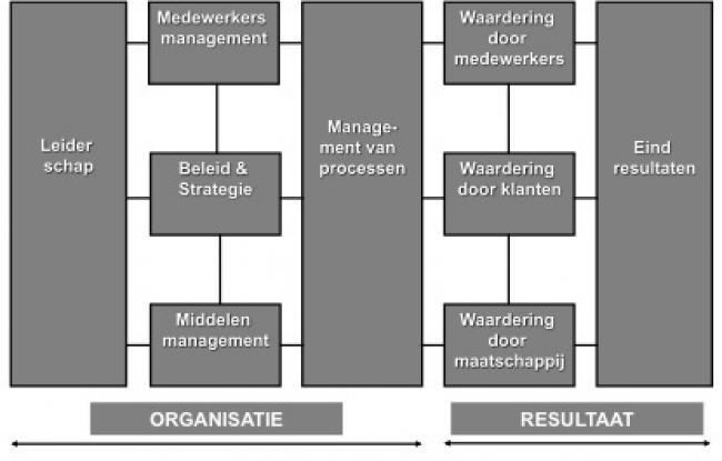 Typische resultaten zijn dan: betere en consistentere kwaliteit van producten en diensten, en hogere klantentevredenheid; een sterk vermindering van het aantal problemen, defecten, vertragingen,