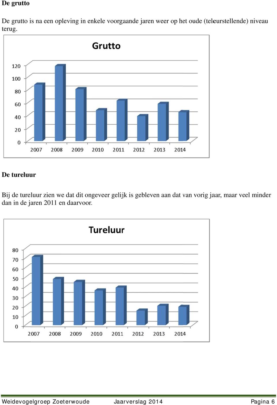 De tureluur Bij de tureluur zien we dat dit ongeveer gelijk is gebleven aan dat