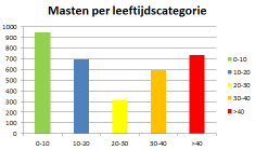 Grafiek leeftijden masten Verouderde stalen mast met TL armatuur Zoals te zien in bovenstaande grafiek zijn er 736 masten die de komende jaren vervangen moeten worden.