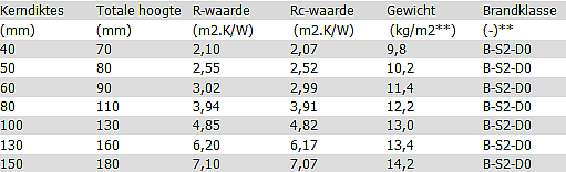 Door de dubbele afdichting van het paneel zijn warmte verliezen en condensatieproblemen verleden tijd. Kenmerken Prijs en levertijd op aanvraag!