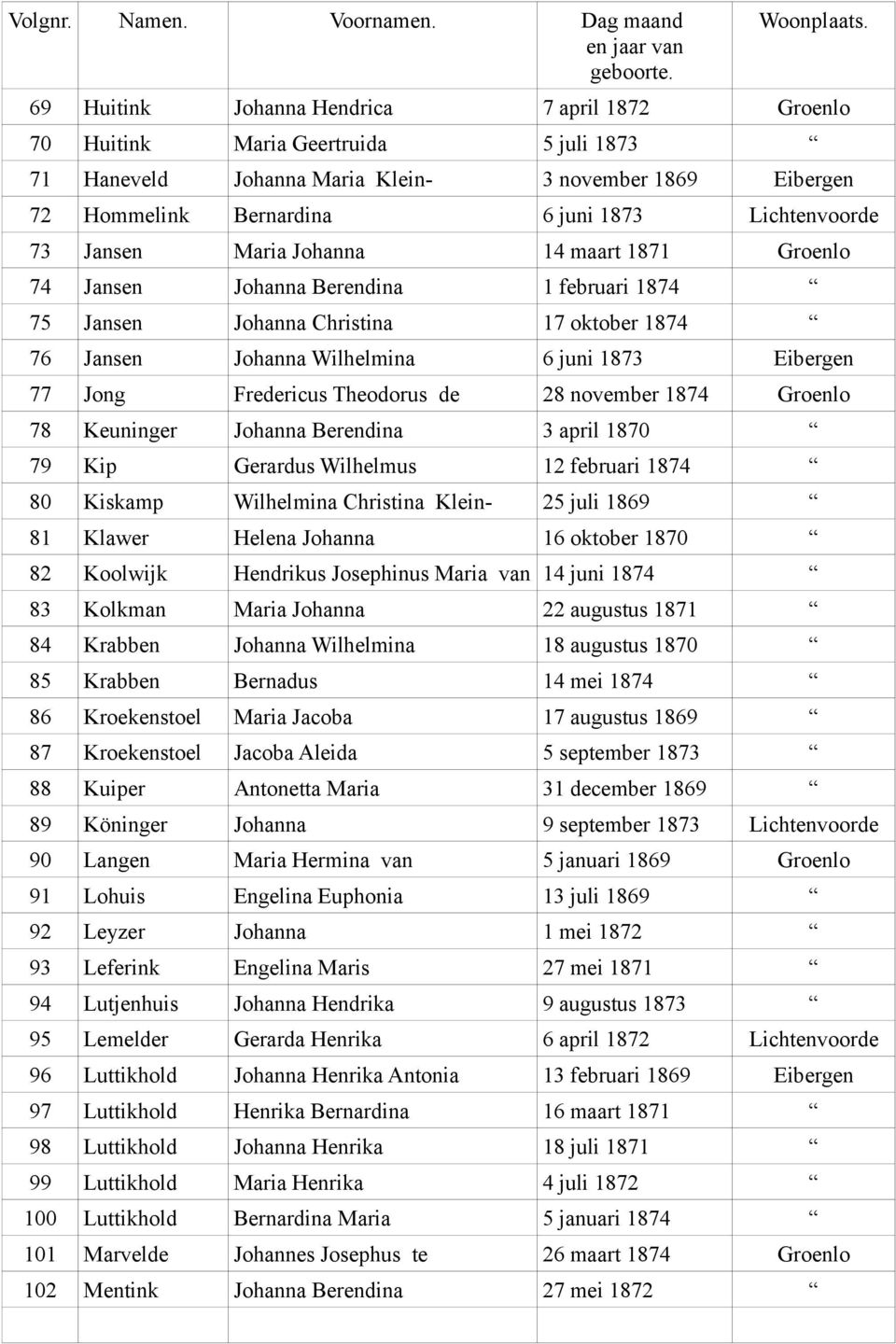 Theodorus de 28 november 1874 Groenlo 78 Keuninger Johanna Berendina 3 april 1870 79 Kip Gerardus Wilhelmus 12 februari 1874 80 Kiskamp Wilhelmina Christina Klein- 25 juli 1869 81 Klawer Helena