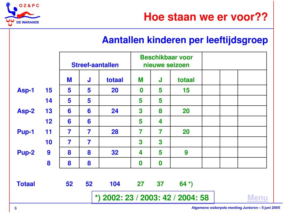 seizoen M J totaal M J totaal Asp-1 15 5 5 20 0 5 15 14 5 5 5 5 Asp-2 13 6 6 24 3