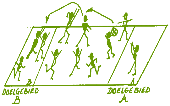 KRACHTBALSPEELTUIN Spel- en oefenvormen CVA, passen, vangen, samenwerking Materiaal: partijvestjes, bal Passenspel 2 ploegen van X spelers.