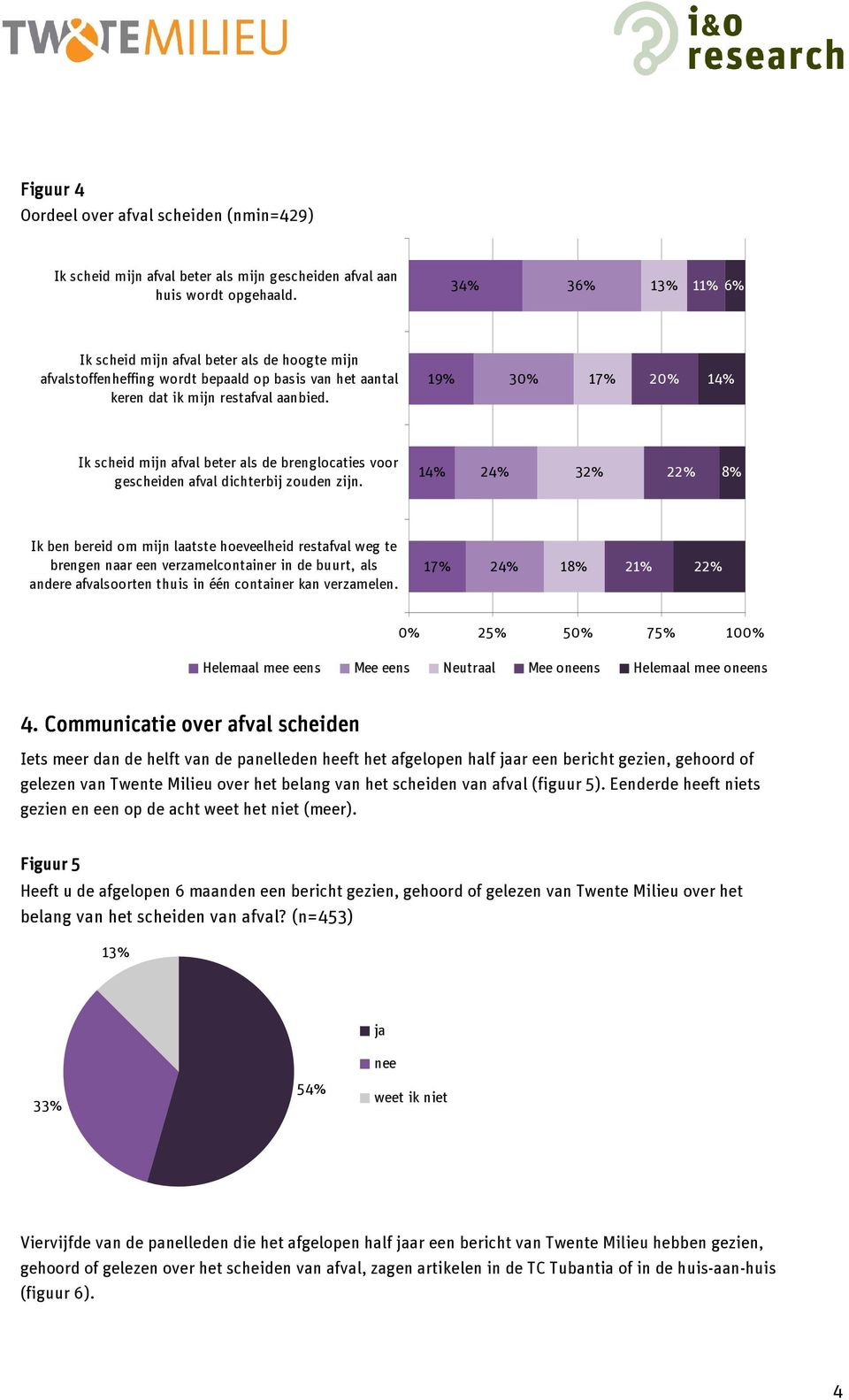 19% 30% 17% 20% 14% Ik scheid mijn afval beter als de brenglocaties voor gescheiden afval dichterbij zouden zijn.