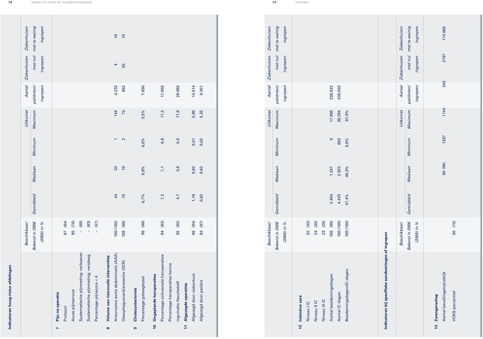 (63) Percentage pijnscore < 4 (57) 8 Volume van risicovolle interventies Aneurysma aorta abdominalis (AAA) 100 (100) 44 33 1 144 4.