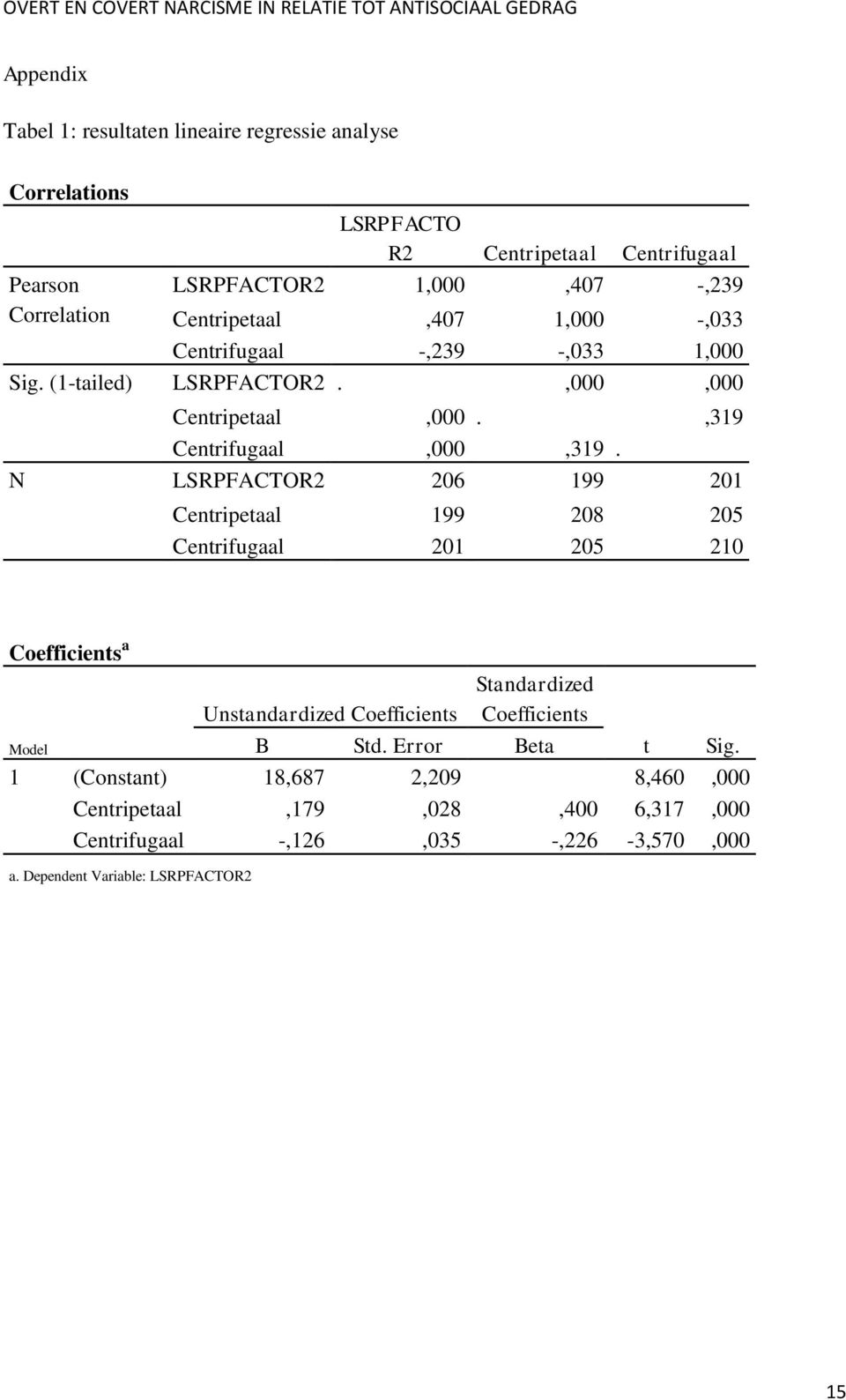 N LSRPFACTOR2 206 199 201 Centripetaal 199 208 205 Centrifugaal 201 205 210 Coefficients a Standardized Unstandardized Coefficients Coefficients Model B