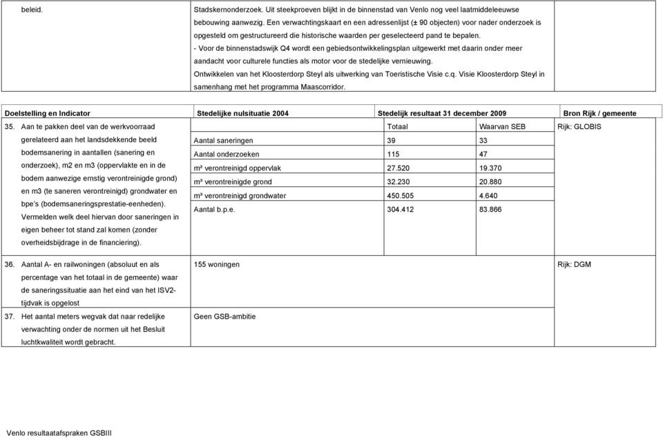 - Voor de binnenstadswijk Q4 wordt een gebiedsontwikkelingsplan uitgewerkt met daarin onder meer aandacht voor culturele functies als motor voor de stedelijke vernieuwing.