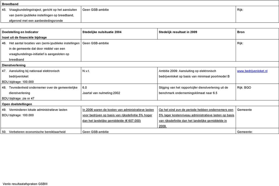 nulsituatie 2004 Stedelijk resultaat in 2009 Bron Inzet uit de financiële bijdrage 46.