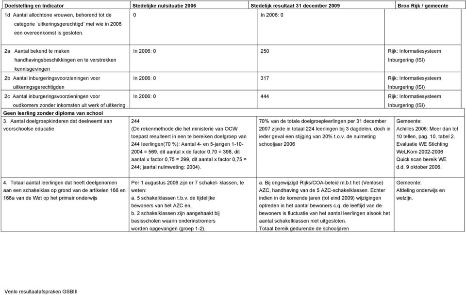0 In 2006: 0 2a Aantal bekend te maken handhavingsbeschikkingen en te verstrekken kennisgevingen 2b Aantal inburgeringsvoorzieningen voor uitkeringsgerechtigden 2c Aantal inburgeringsvoorzieningen