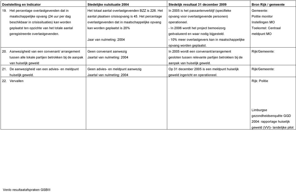 Het totaal aantal overlastgevenden BZZ is 226. Het aantal plaatsen crisisopvang is 45.