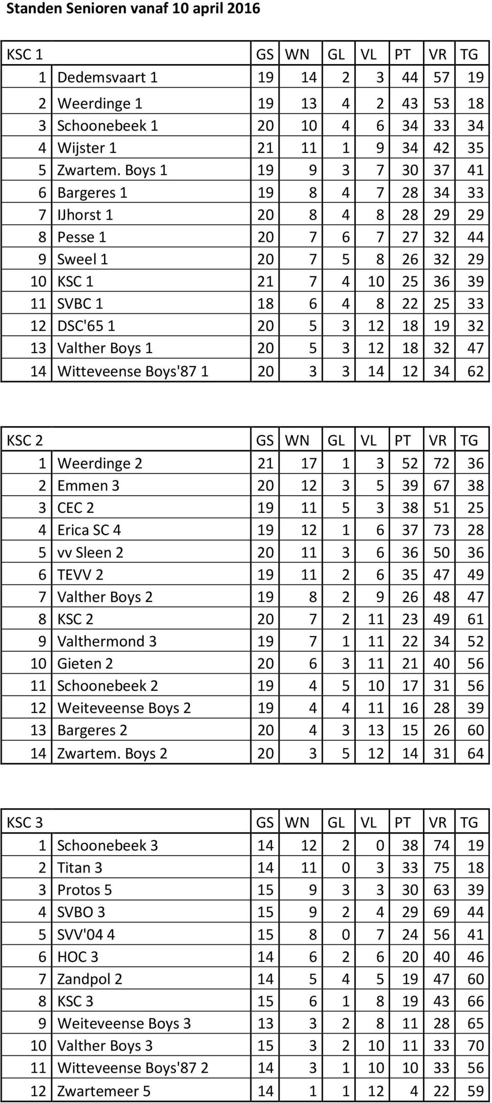 Boys 1 19 9 3 7 30 37 41 6 Bargeres 1 19 8 4 7 28 34 33 7 IJhorst 1 20 8 4 8 28 29 29 8 Pesse 1 20 7 6 7 27 32 44 9 Sweel 1 20 7 5 8 26 32 29 10 KSC 1 21 7 4 10 25 36 39 11 SVBC 1 18 6 4 8 22 25 33