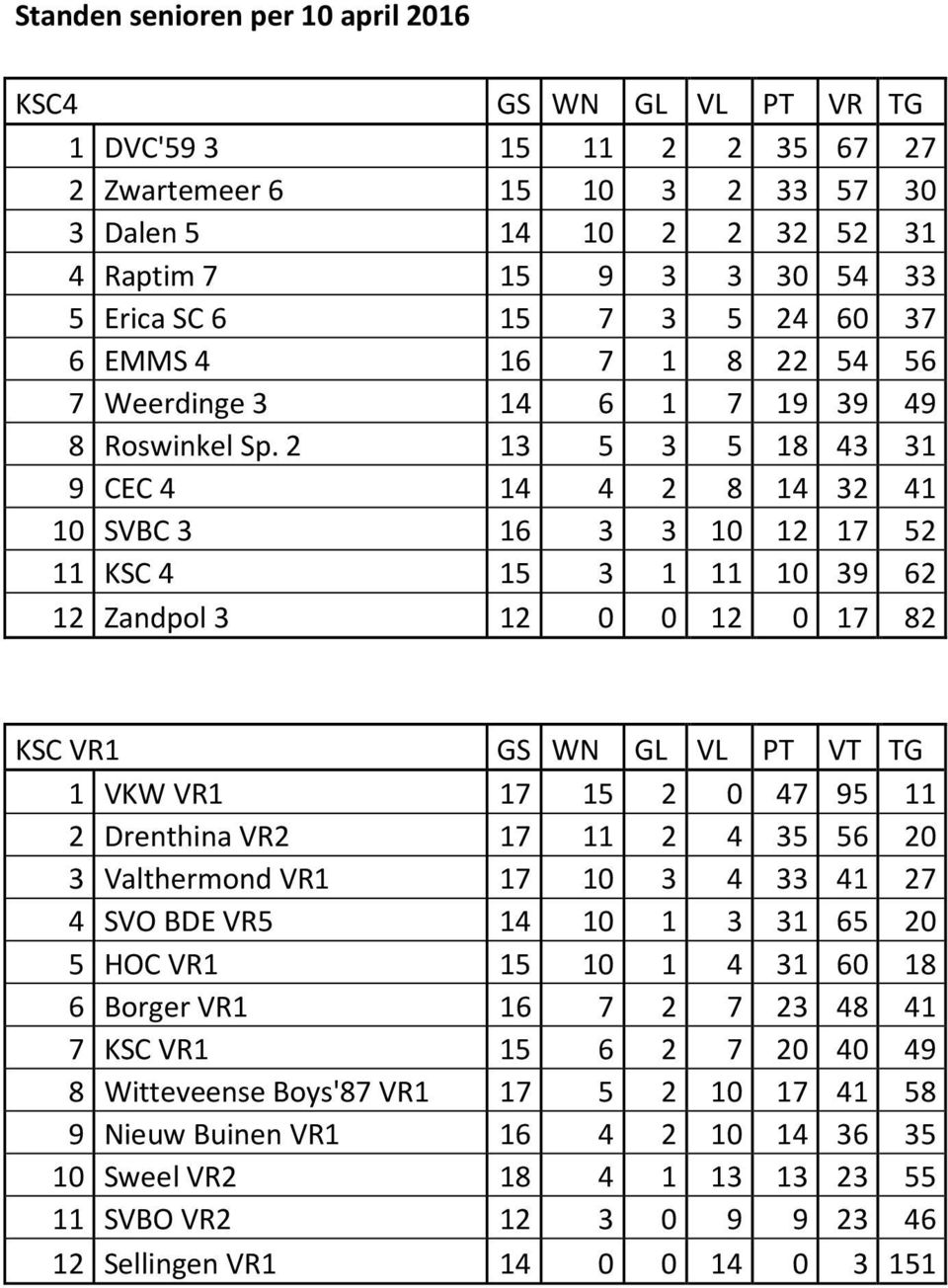 2 13 5 3 5 18 43 31 9 CEC 4 14 4 2 8 14 32 41 10 SVBC 3 16 3 3 10 12 17 52 11 KSC 4 15 3 1 11 10 39 62 12 Zandpol 3 12 0 0 12 0 17 82 KSC VR1 GS WN GL VL PT VT TG 1 VKW VR1 17 15 2 0 47 95 11 2