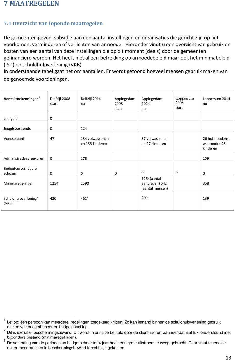 Het heeft niet alleen betrekking op armoedebeleid maar ook het minimabeleid (ISD) en schuldhulpverlening (VKB). In onderstaande tabel gaat het om aantallen.