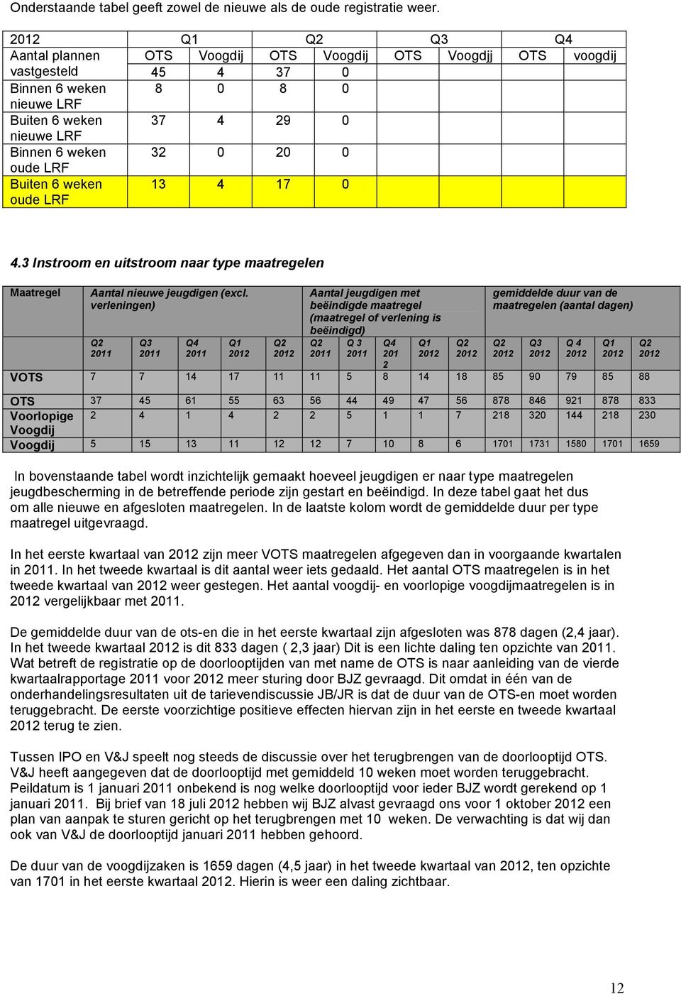 LRF Buiten 6 weken oude LRF 13 4 17 0 4.3 Instroom en uitstroom naar type maatregelen Maatregel Aantal nieuwe jeugdigen (excl.