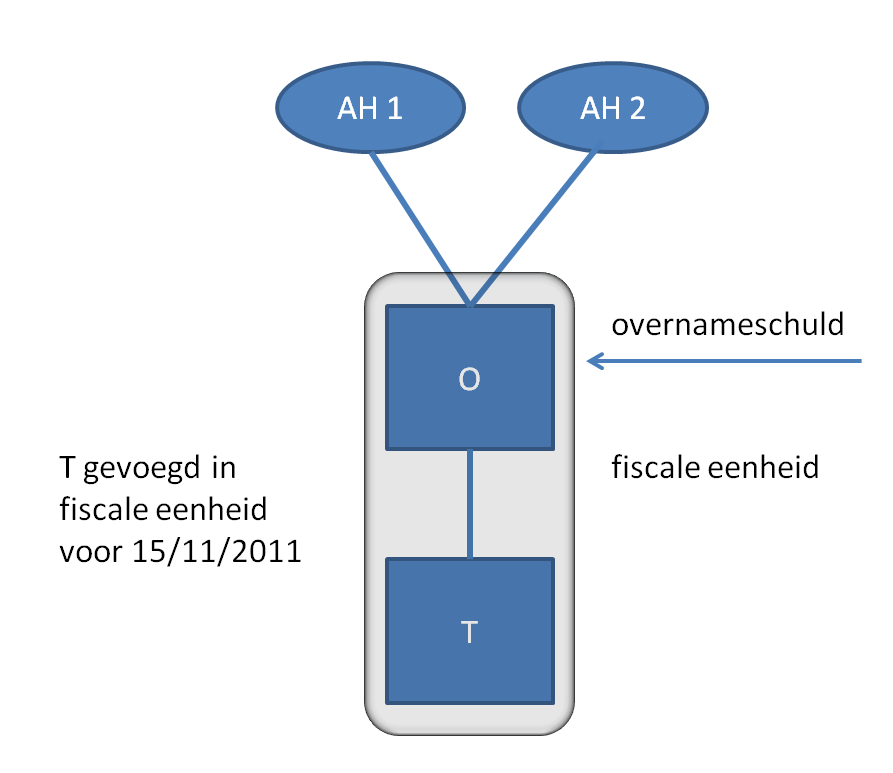 Artikel II (artikel XXXVIII van het Belastingplan 2012) In artikel XXXXVIII, eerste lid, onderdeel e, van het Belastingplan 2012 is bij de invoering van de overnameholdingbepaling een