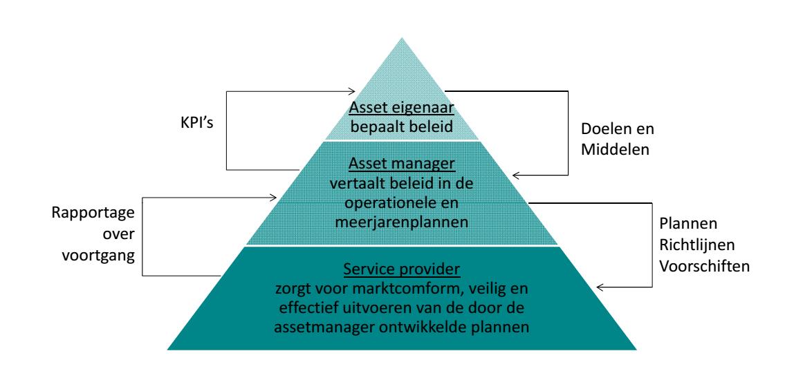 Figuur 2.3: Assetmanagement piramide en de samenhang tussen de verschillende lagen Asseteigenaar De rol van asseteigenaar berust bij de directie en bestaat uit het bepalen van ons bedrijfsbeleid.