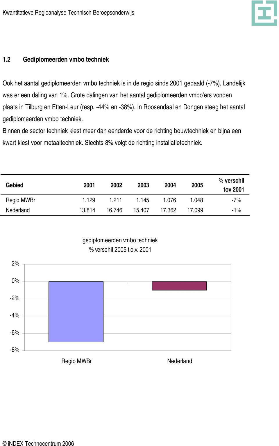 In Roosendaal en Dongen steeg het aantal gediplomeerden vmbo techniek.